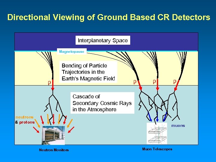 Directional Viewing of Ground Based CR Detectors Interplanetary Space Magnetopause p Bending of Particle