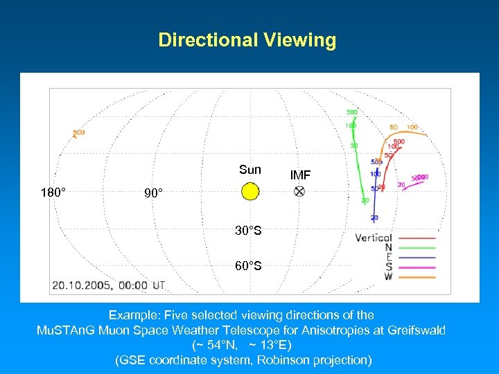 Directional Viewing Sun 180° IMF 90° 30°S 60°S Example: Five selected viewing directions of