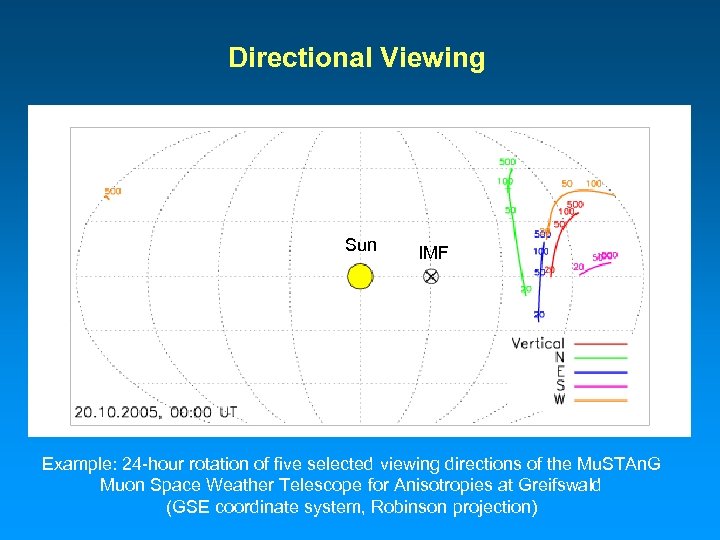 Directional Viewing Sun IMF Example: 24 -hour rotation of five selected viewing directions of