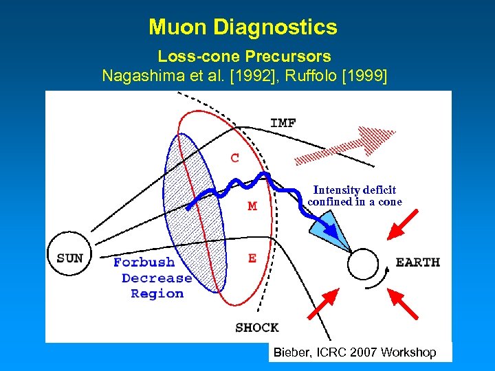 Muon Diagnostics Loss-cone Precursors Nagashima et al. [1992], Ruffolo [1999] Intensity deficit confined in