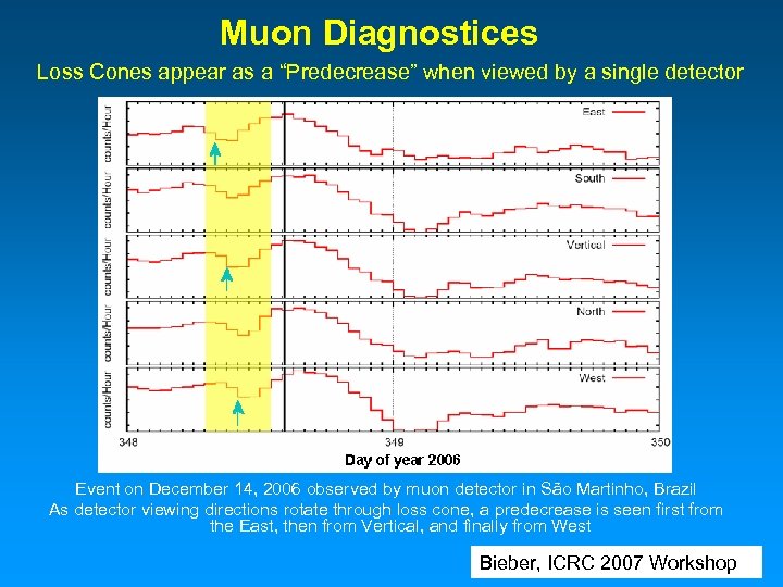 Muon Diagnostices Loss Cones appear as a “Predecrease” when viewed by a single detector