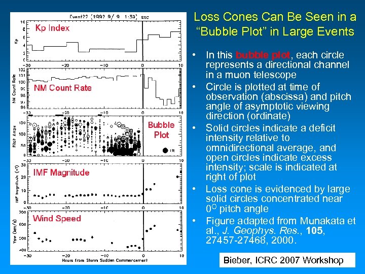 Loss Cones Can Be Seen in a “Bubble Plot” in Large Events • In
