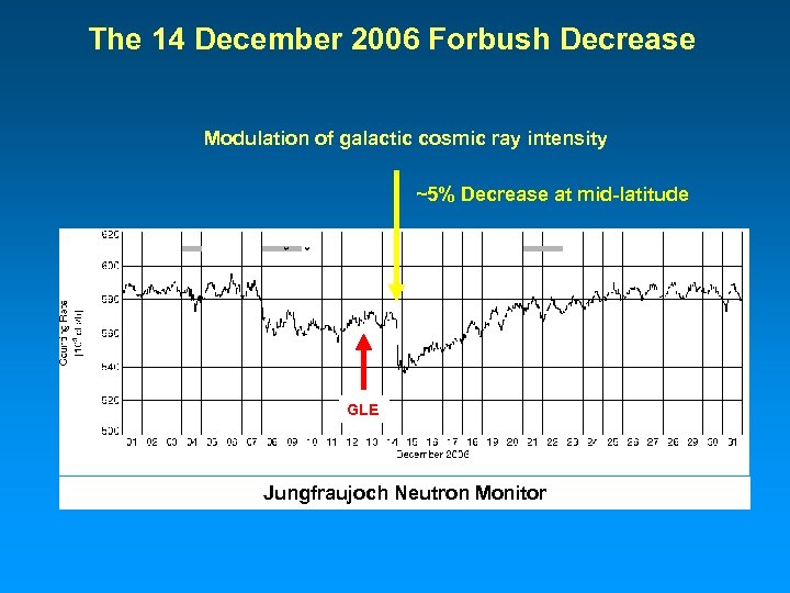 The 14 December 2006 Forbush Decrease Modulation of galactic cosmic ray intensity ~5% Decrease