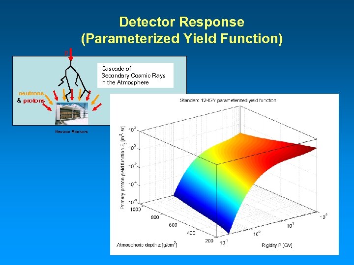 Detector Response (Parameterized Yield Function) p Cascade of Secondary Cosmic Rays in the Atmosphere