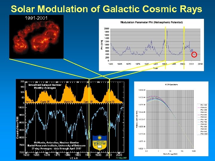 Solar Modulation of Galactic Cosmic Rays 1991 -2001 