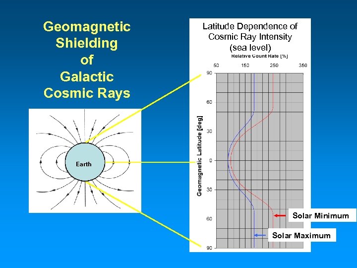 Geomagnetic Shielding of Galactic Cosmic Rays Latitude Dependence of Cosmic Ray Intensity (sea level)