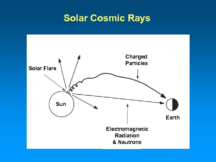 Solar Cosmic Rays Solar Flare Charged Particles Sun Earth Electromagnetic Radiation & Neutrons 