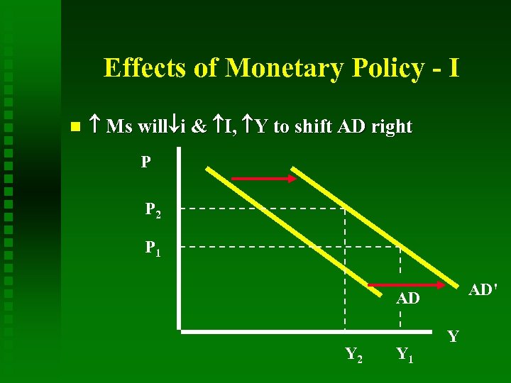 Effects of Monetary Policy - I Ms will i & I, Y to shift