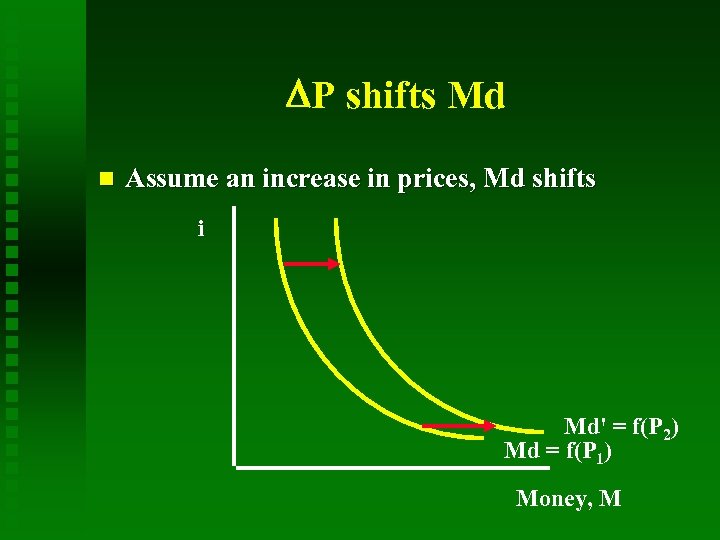  P shifts Md Assume an increase in prices, Md shifts i Md' =