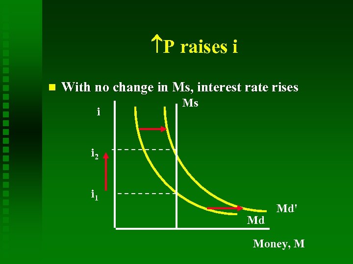  P raises i With no change in Ms, interest rate rises i Ms