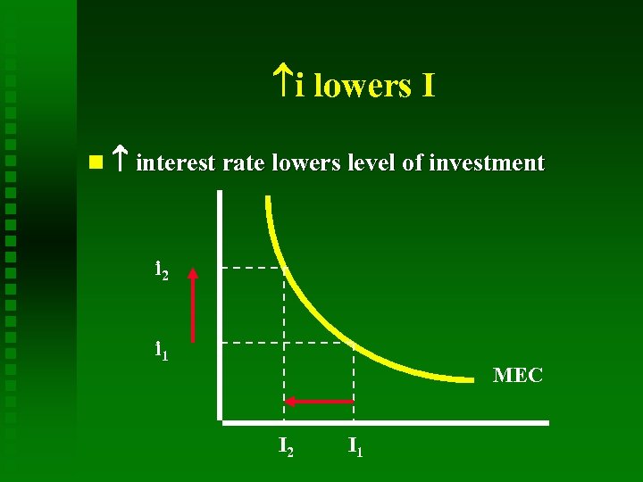  i lowers I interest rate lowers level of investment i 2 i 1