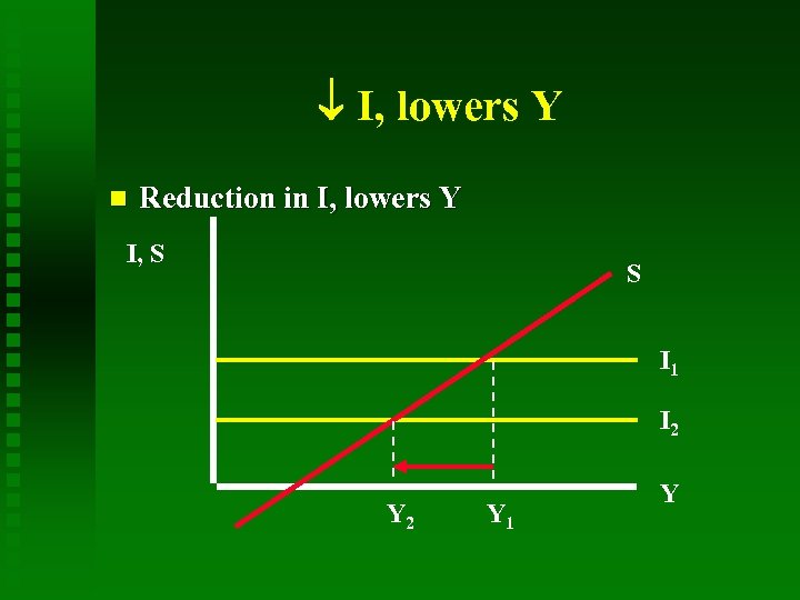  I, lowers Y Reduction in I, lowers Y I, S S I 1