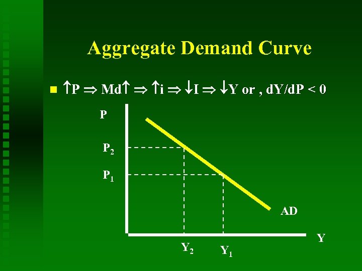 Aggregate Demand Curve P Md i I Y or , d. Y/d. P <