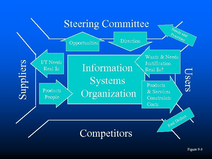 Steering Committee I/T Needs Real $s Products People Direction Information Systems Organization Competitors Wants