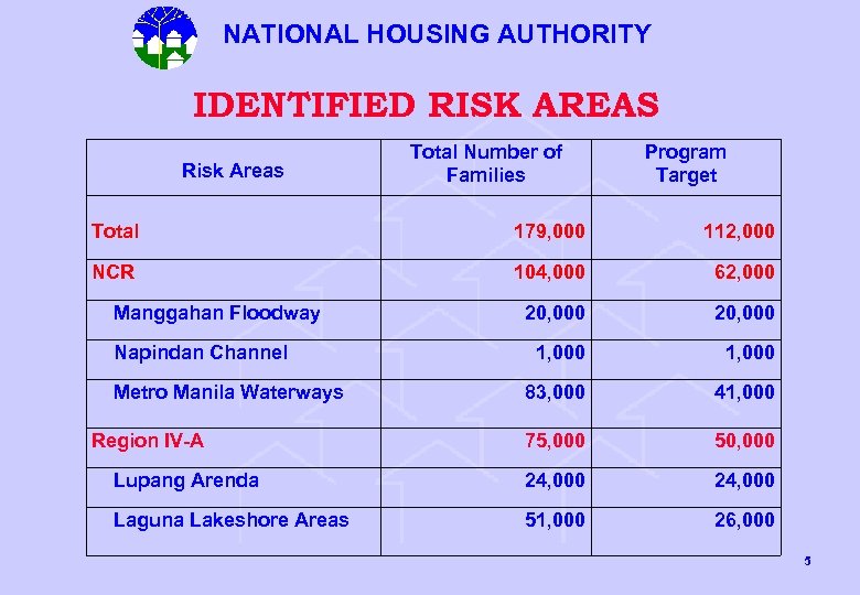 NATIONAL HOUSING AUTHORITY IDENTIFIED RISK AREAS Risk Areas Total Number of Families Program Target