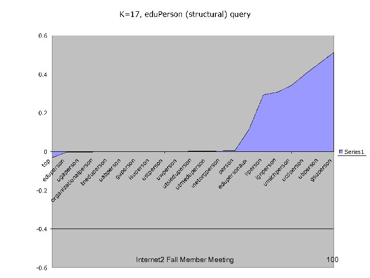 Internet 2 Fall Member Meeting 100 