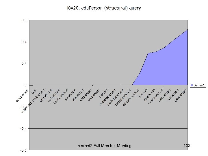 Internet 2 Fall Member Meeting 103 