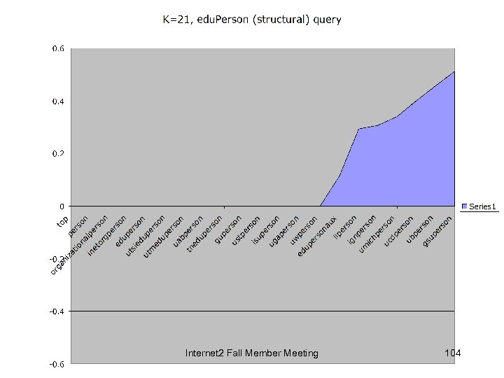 Internet 2 Fall Member Meeting 104 