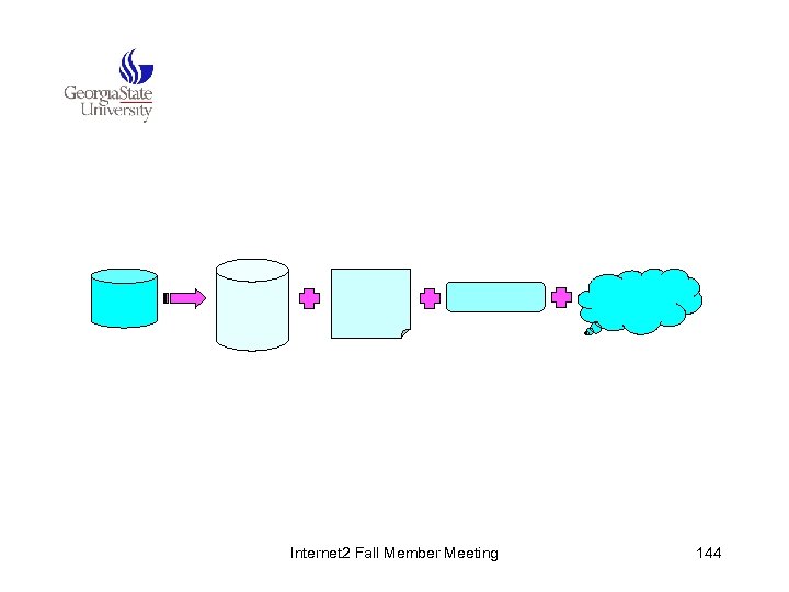 Internet 2 Fall Member Meeting 144 
