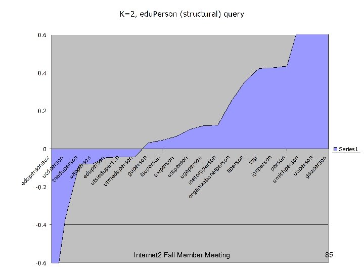 Internet 2 Fall Member Meeting 85 