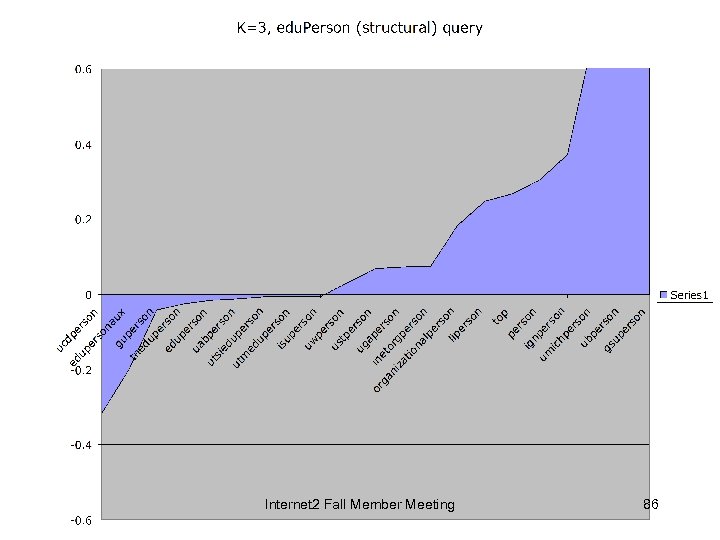Internet 2 Fall Member Meeting 86 