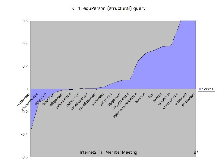 Internet 2 Fall Member Meeting 87 