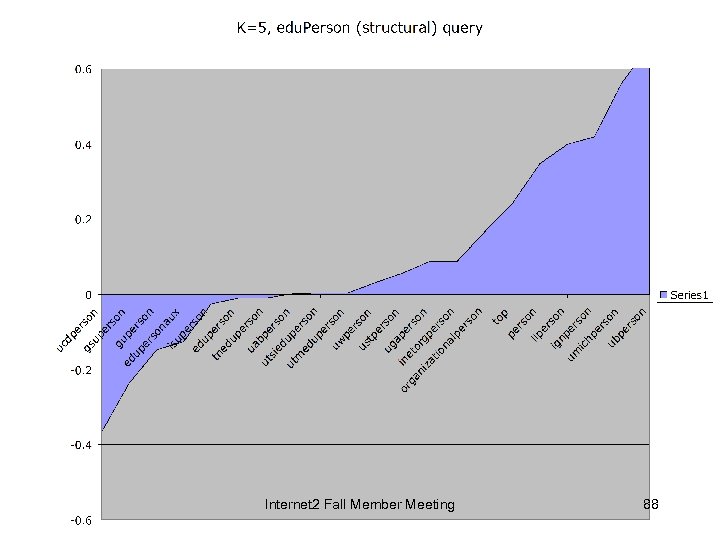 Internet 2 Fall Member Meeting 88 