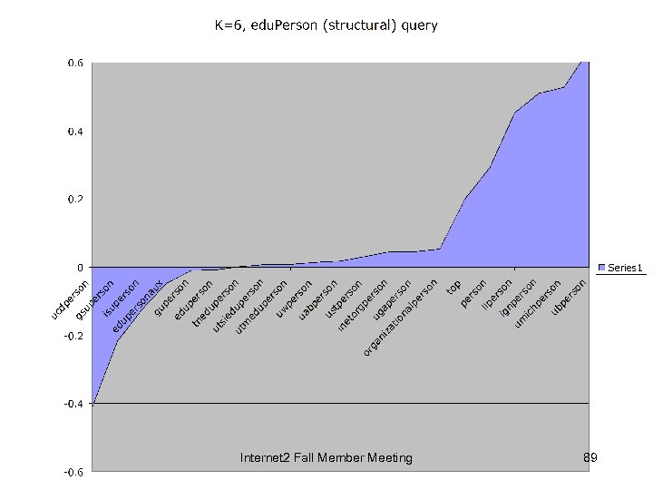Internet 2 Fall Member Meeting 89 