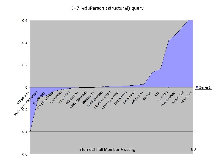 Internet 2 Fall Member Meeting 90 