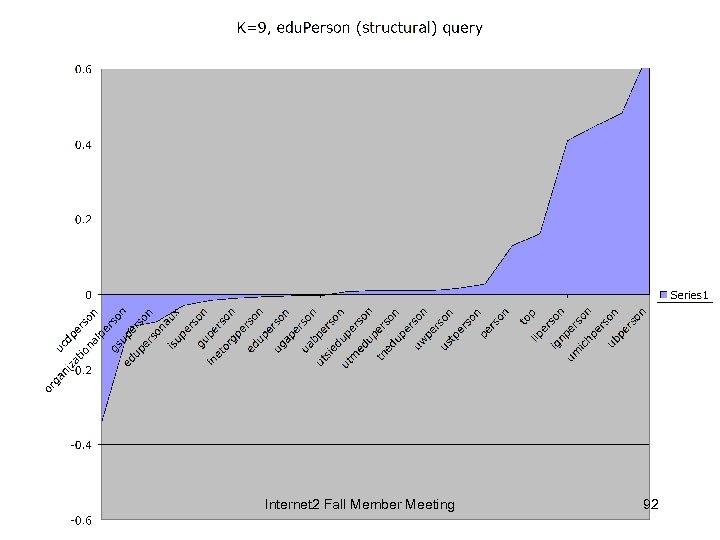 Internet 2 Fall Member Meeting 92 