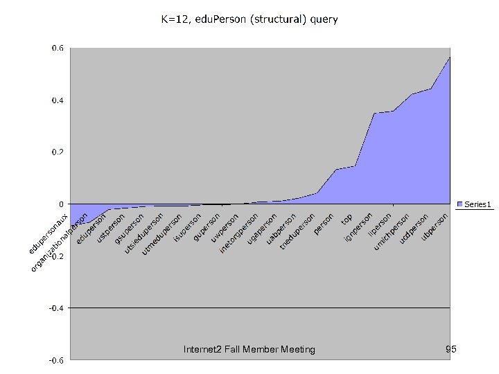 Internet 2 Fall Member Meeting 95 