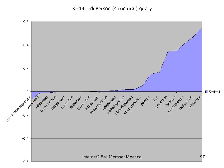 Internet 2 Fall Member Meeting 97 