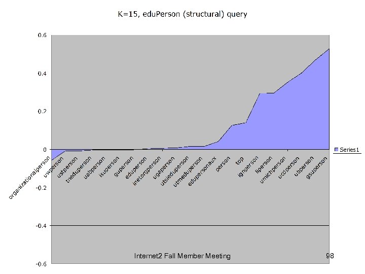 Internet 2 Fall Member Meeting 98 