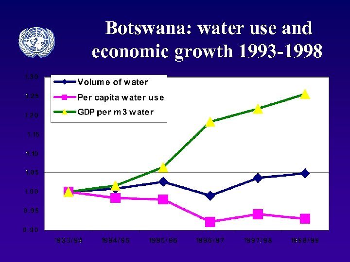 Botswana: water use and economic growth 1993 -1998 