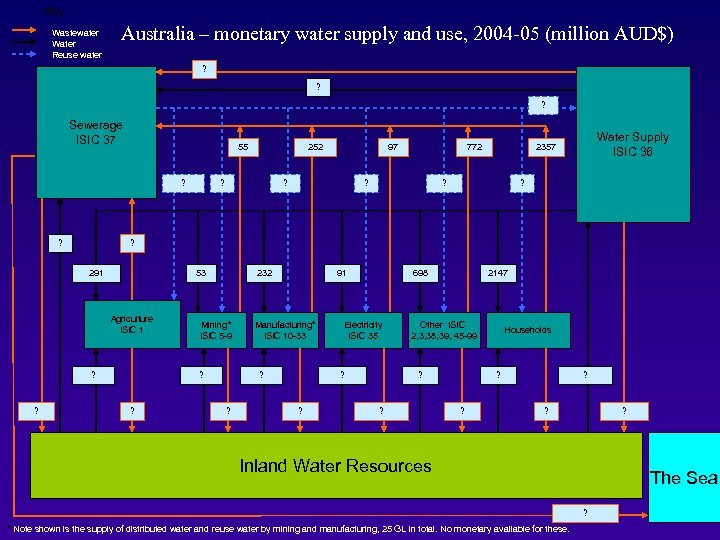 Key Wastewater Water Reuse water Australia – monetary water supply and use, 2004 -05