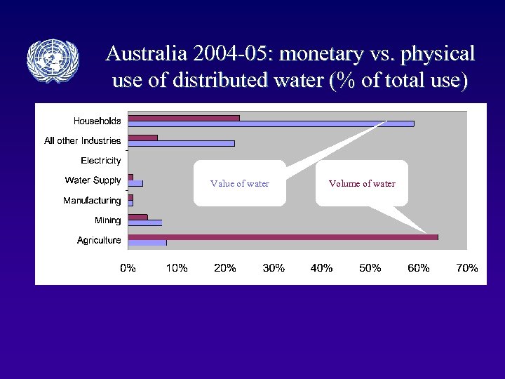 Australia 2004 -05: monetary vs. physical use of distributed water (% of total use)