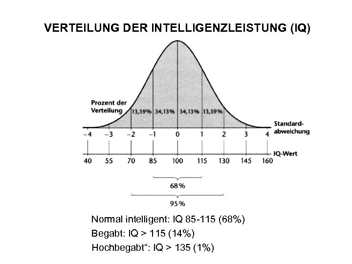 VERTEILUNG DER INTELLIGENZLEISTUNG (IQ) Normal intelligent: IQ 85 -115 (68%) Begabt: IQ > 115
