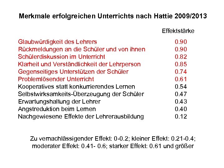 Merkmale erfolgreichen Unterrichts nach Hattie 2009/2013 Effektstärke Glaubwürdigkeit des Lehrers Rückmeldungen an die Schüler