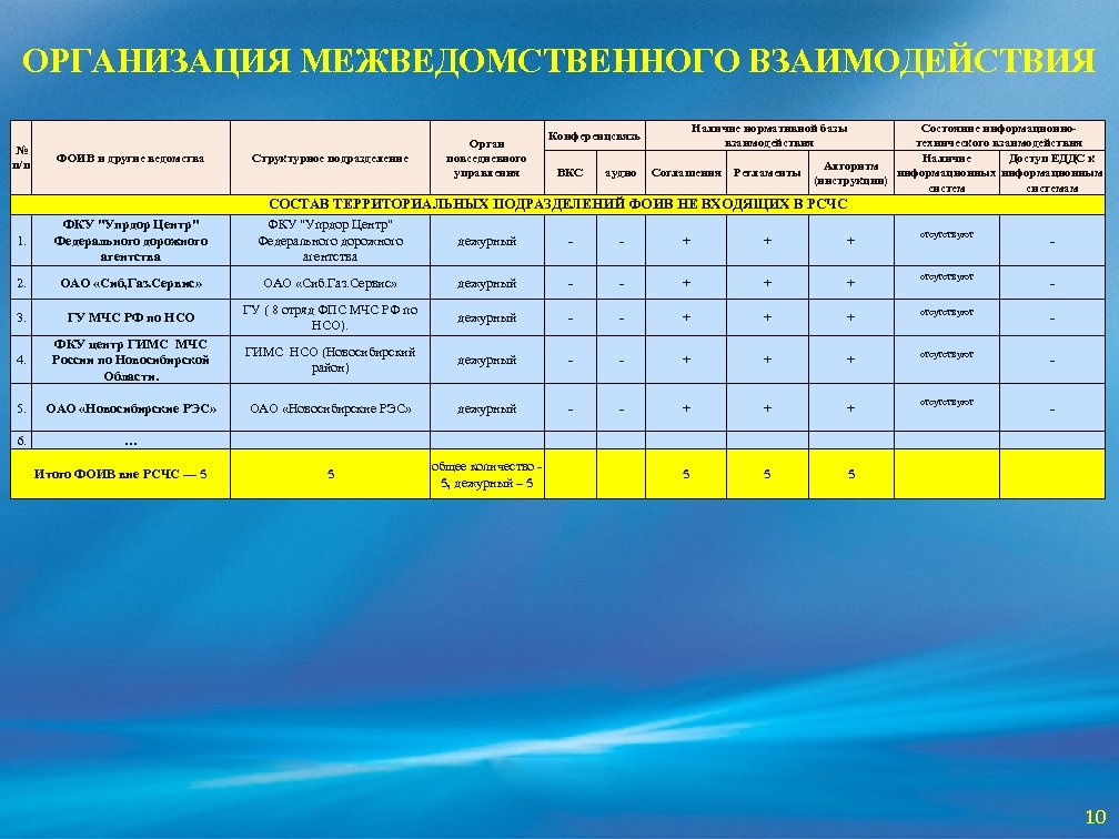 ОРГАНИЗАЦИЯ МЕЖВЕДОМСТВЕННОГО ВЗАИМОДЕЙСТВИЯ № п/п ФОИВ и другие ведомства Структурное подразделение Орган повседневного управления