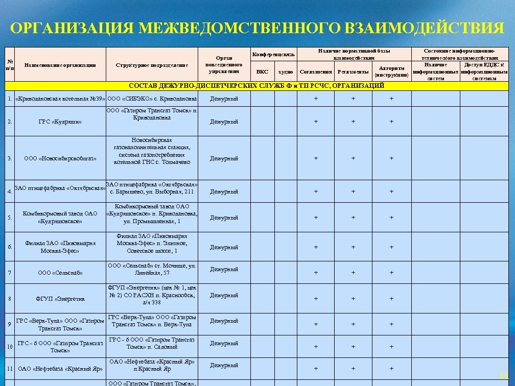 ОРГАНИЗАЦИЯ МЕЖВЕДОМСТВЕННОГО ВЗАИМОДЕЙСТВИЯ № п/п Наименование организации Структурное подразделение Орган повседневного управления Наличие нормативной