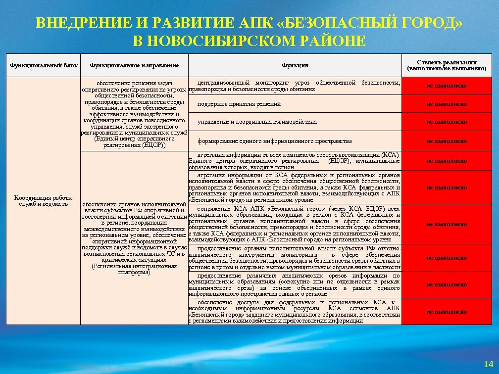 ВНЕДРЕНИЕ И РАЗВИТИЕ АПК «БЕЗОПАСНЫЙ ГОРОД» В НОВОСИБИРСКОМ РАЙОНЕ Функциональный блок Функциональное направление Функция