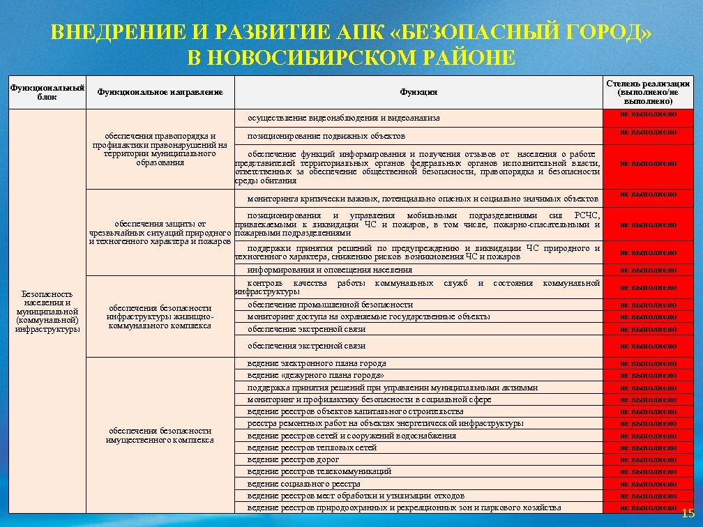 ВНЕДРЕНИЕ И РАЗВИТИЕ АПК «БЕЗОПАСНЫЙ ГОРОД» В НОВОСИБИРСКОМ РАЙОНЕ Функциональный блок Функциональное направление Функция