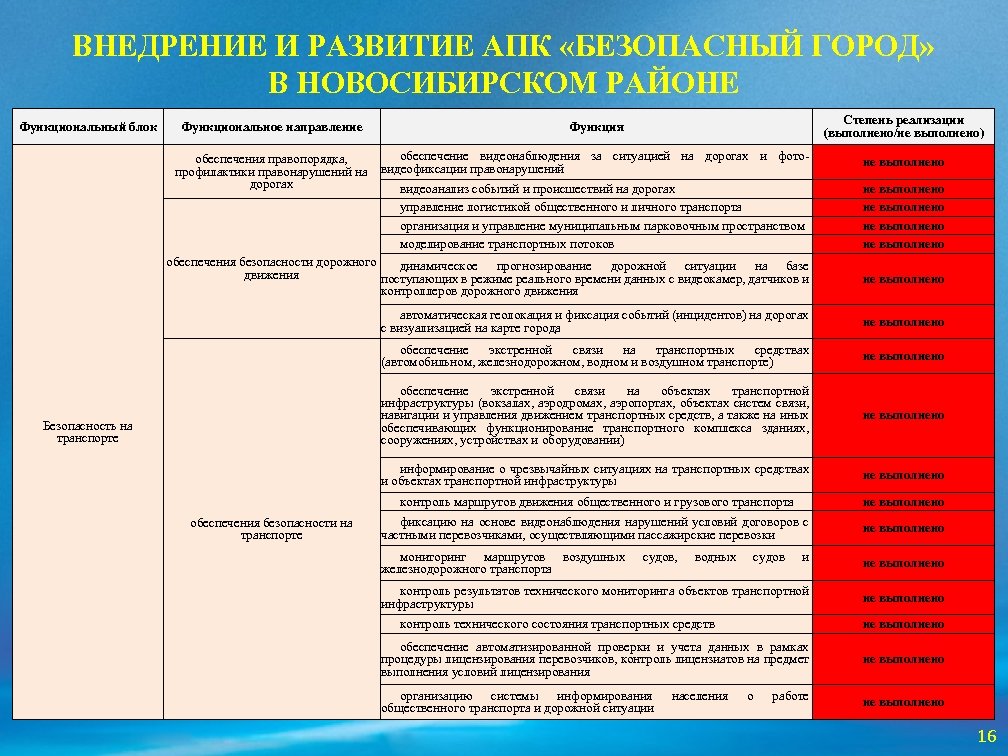 ВНЕДРЕНИЕ И РАЗВИТИЕ АПК «БЕЗОПАСНЫЙ ГОРОД» В НОВОСИБИРСКОМ РАЙОНЕ Функциональный блок Функциональное направление Степень