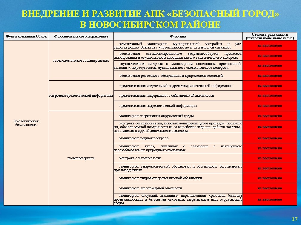 ВНЕДРЕНИЕ И РАЗВИТИЕ АПК «БЕЗОПАСНЫЙ ГОРОД» В НОВОСИБИРСКОМ РАЙОНЕ Функциональный блок Функциональное направление Степень