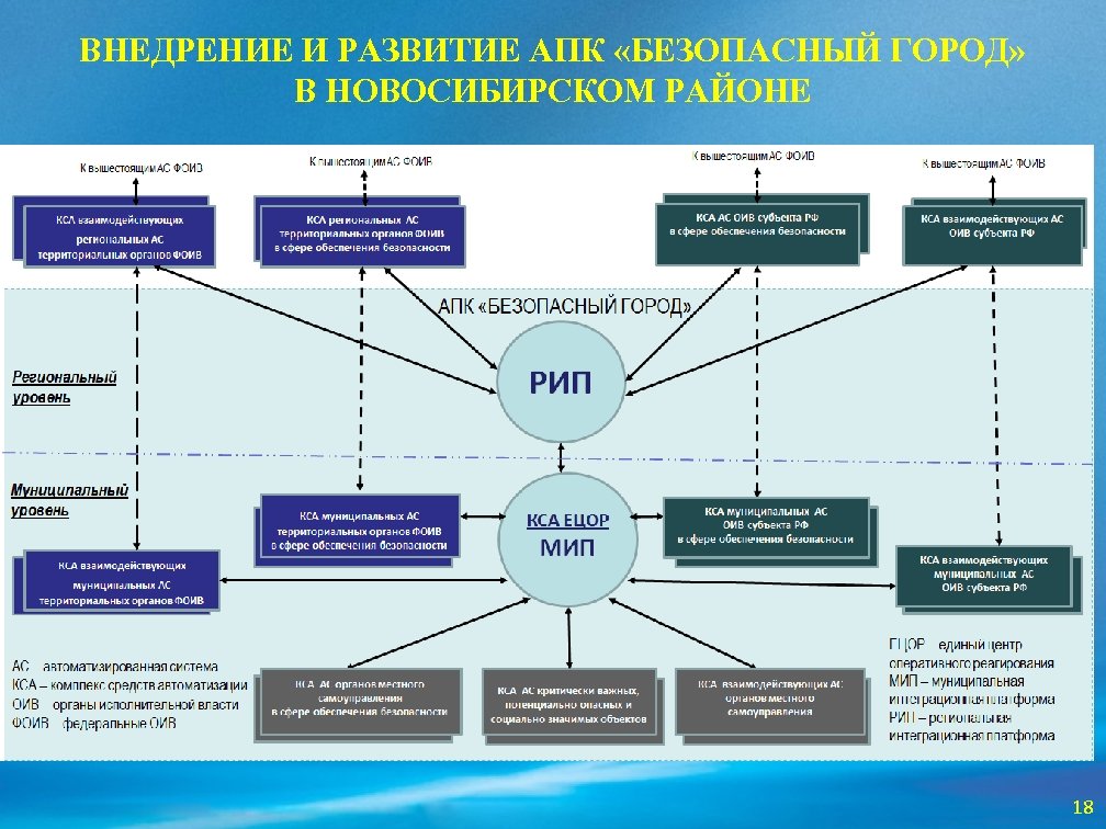 ВНЕДРЕНИЕ И РАЗВИТИЕ АПК «БЕЗОПАСНЫЙ ГОРОД» В НОВОСИБИРСКОМ РАЙОНЕ 18 