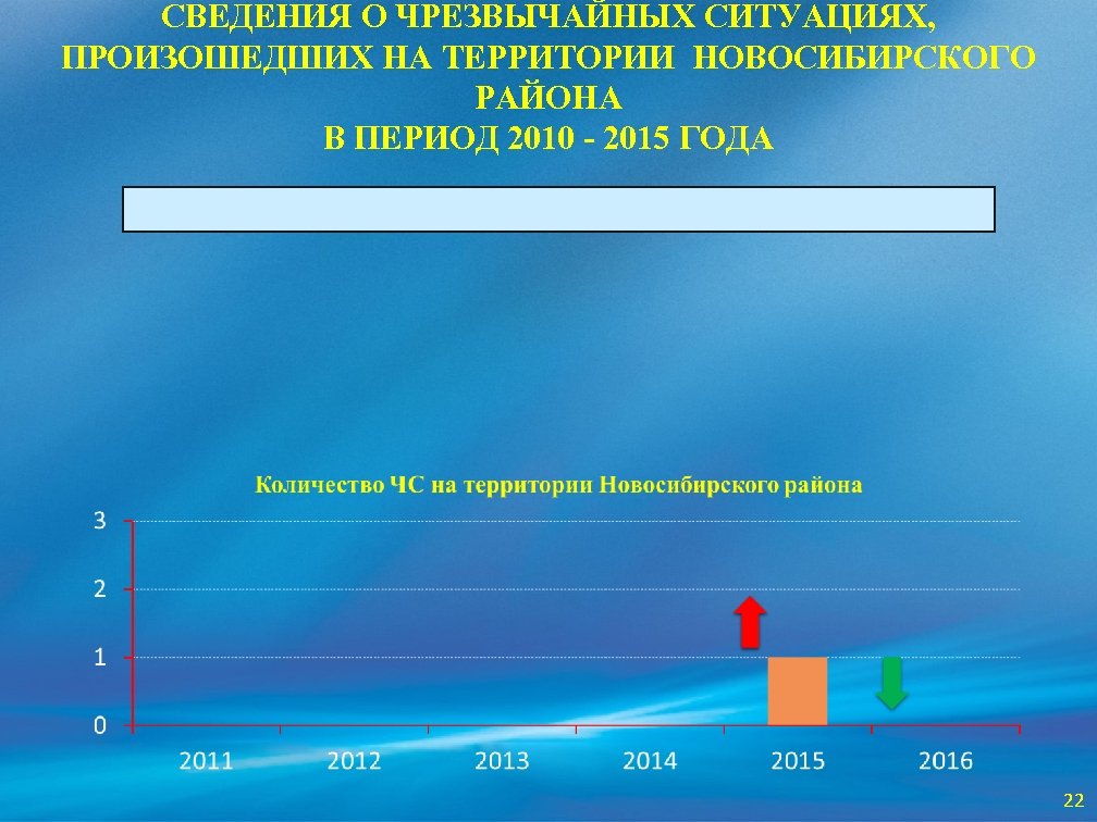 СВЕДЕНИЯ О ЧРЕЗВЫЧАЙНЫХ СИТУАЦИЯХ, ПРОИЗОШЕДШИХ НА ТЕРРИТОРИИ НОВОСИБИРСКОГО РАЙОНА В ПЕРИОД 2010 - 2015