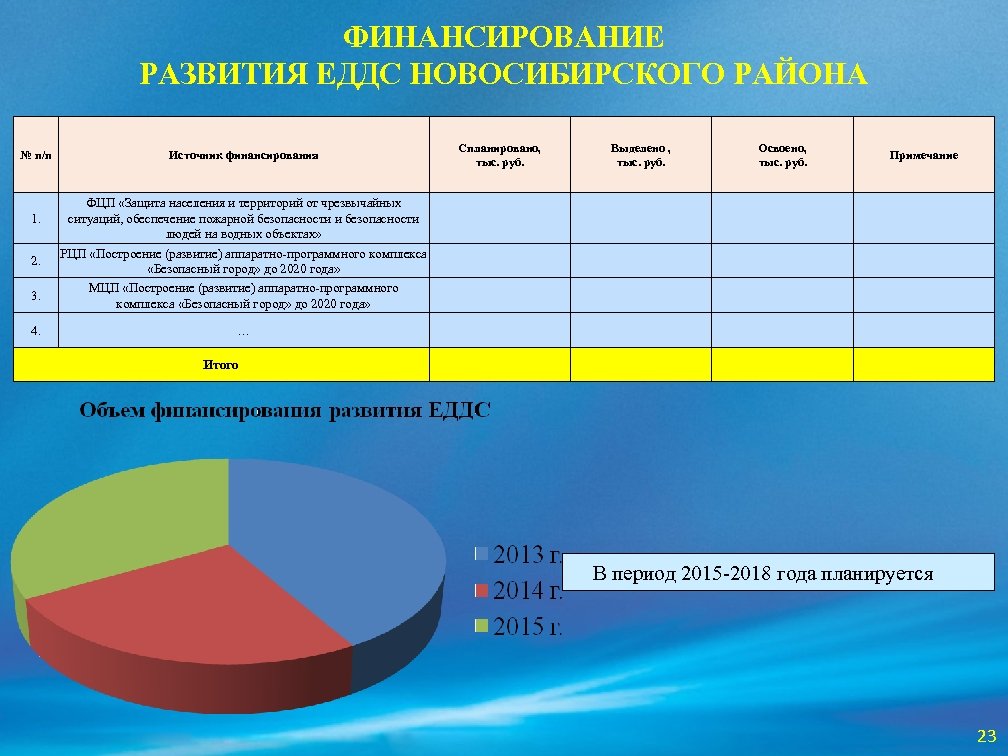 ФИНАНСИРОВАНИЕ РАЗВИТИЯ ЕДДС НОВОСИБИРСКОГО РАЙОНА № п/п 1. 2. 3. 4. Источник финансирования Спланировано,