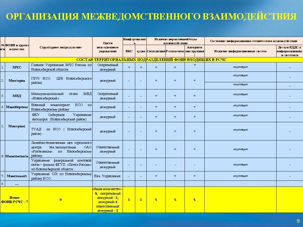 ОРГАНИЗАЦИЯ МЕЖВЕДОМСТВЕННОГО ВЗАИМОДЕЙСТВИЯ № ФОИВ и другие п/п ведомства Орган повседневного управления Структурное подразделение