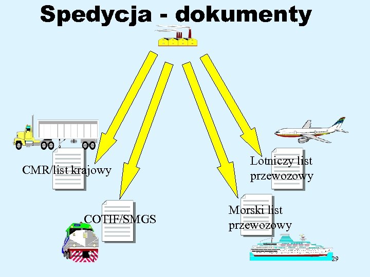 Spedycja - dokumenty CMR/list krajowy COTIF/SMGS Lotniczy list przewozowy Morski list przewozowy 29 