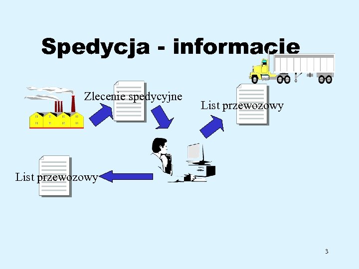 Spedycja - informacje Zlecenie spedycyjne List przewozowy 3 